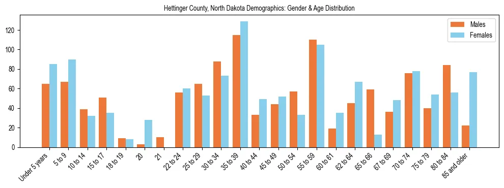 Bar chart showing the population distribution of Hettinger County, North Dakota by age group and gender, based on 2023 ACS data.