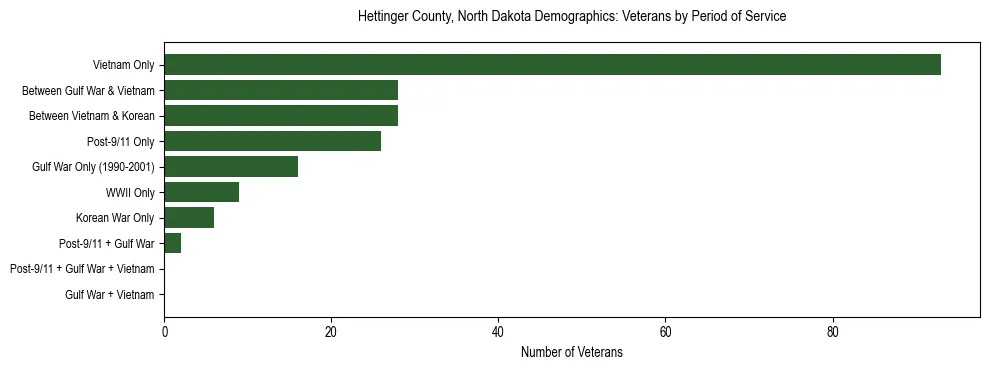 Horizontal bar chart showing veteran distribution by period of military service in Hettinger County, North Dakota, based on 2023 ACS data.