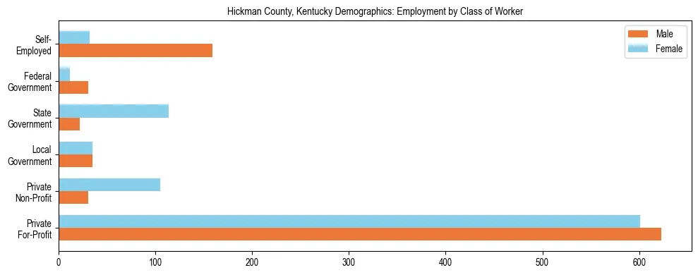 Horizontal bar chart showing employment distribution by class of worker and gender in Hickman County, Kentucky, based on 2023 ACS data.