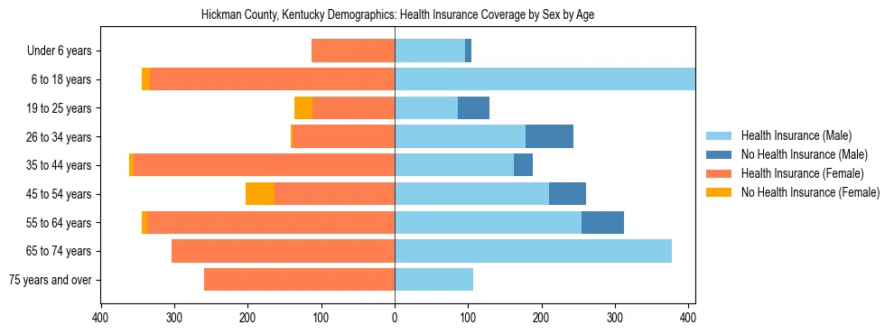 Pyramid chart showing health insurance coverage by age and sex in Hickman County, Kentucky.