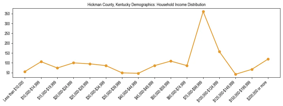 Horizontal bar chart showing household income distribution in Hickman County, Kentucky.