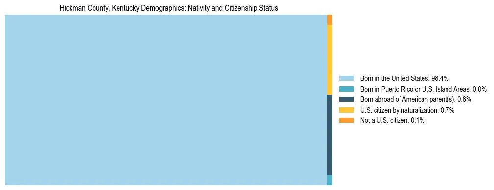 Treemap showing the population distribution by nativity and citizenship status in Hickman County, Kentucky based on U.S. Census data.