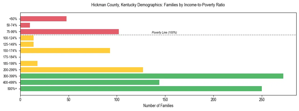 Horizontal bar chart showing family distribution by income-to-poverty ratio in Hickman County, Kentucky, based on 2023 ACS data.