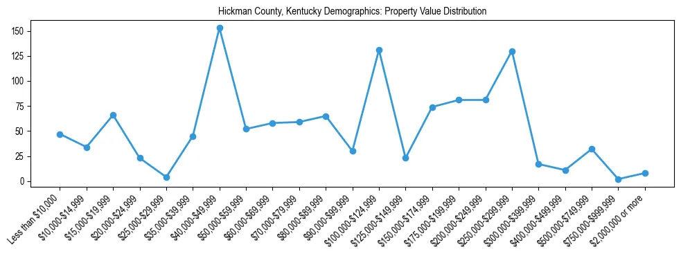 Line chart showing the distribution of property values for owner-occupied housing units in Hickman County, Kentucky.