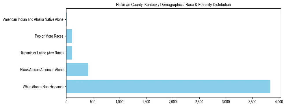Race and Ethnicity Distribution Chart for Hickman County, Kentucky