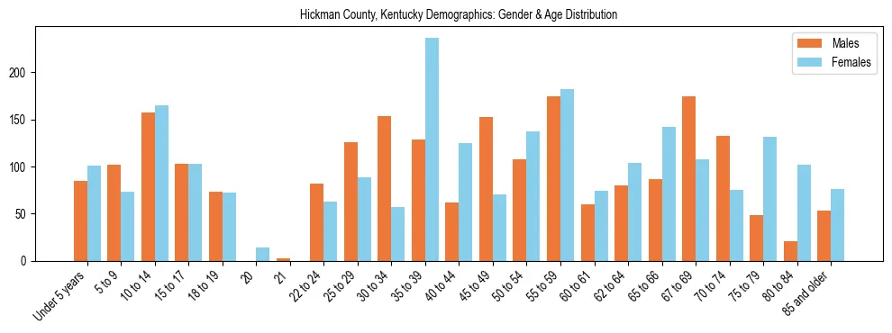 Bar chart showing the population distribution of Hickman County, Kentucky by age group and gender, based on 2023 ACS data.