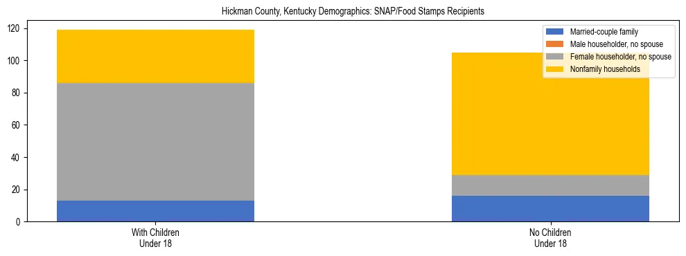 Stacked bar chart showing SNAP/Food Stamps recipient household composition by presence of children under 18 in Hickman County, Kentucky, based on 2023 ACS data.