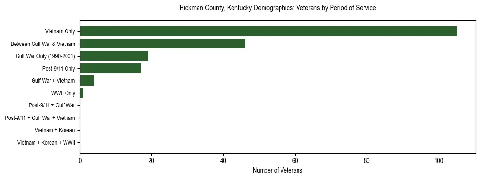 Horizontal bar chart showing veteran distribution by period of military service in Hickman County, Kentucky, based on 2023 ACS data.