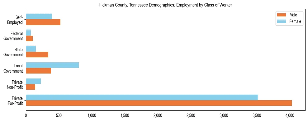 Horizontal bar chart showing employment distribution by class of worker and gender in Hickman County, Tennessee, based on 2023 ACS data.