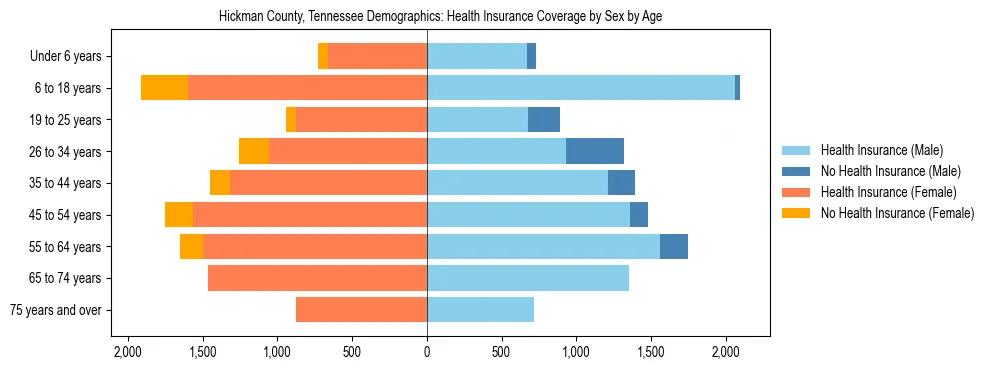 Pyramid chart showing health insurance coverage by age and sex in Hickman County, Tennessee.