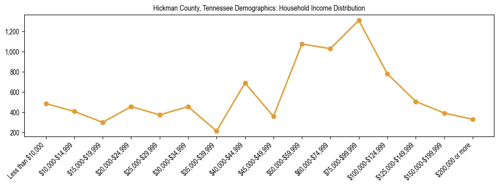 Horizontal bar chart showing household income distribution in Hickman County, Tennessee.