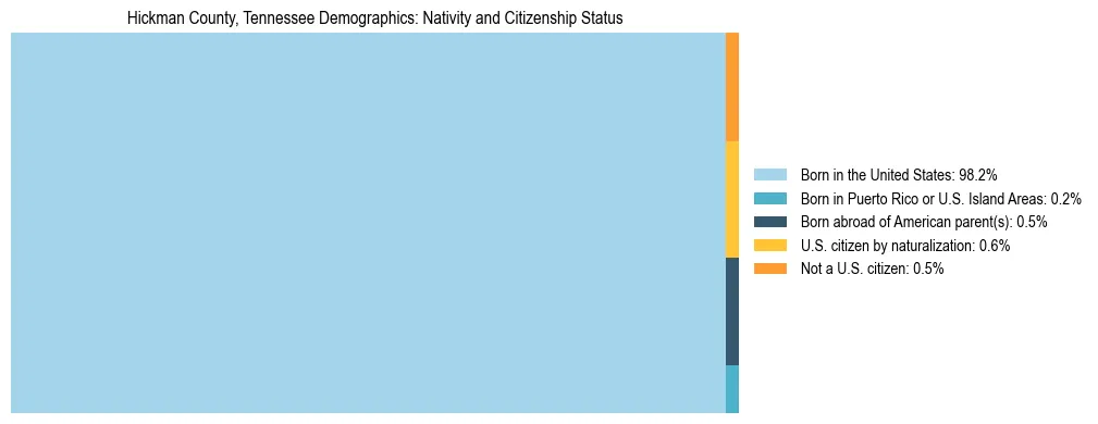 Treemap showing the population distribution by nativity and citizenship status in Hickman County, Tennessee based on U.S. Census data.