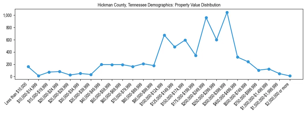 Line chart showing the distribution of property values for owner-occupied housing units in Hickman County, Tennessee.