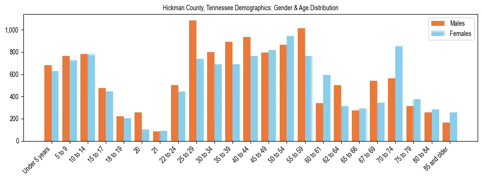 Bar chart showing the population distribution of Hickman County, Tennessee by age group and gender, based on 2023 ACS data.