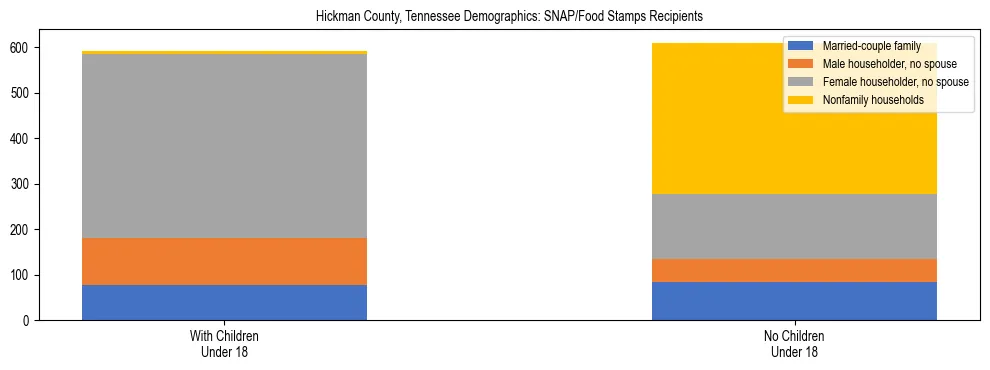 Stacked bar chart showing SNAP/Food Stamps recipient household composition by presence of children under 18 in Hickman County, Tennessee, based on 2023 ACS data.
