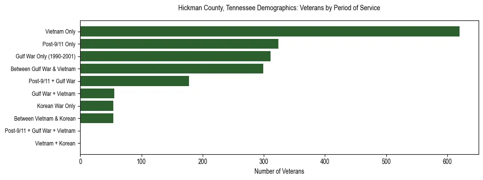 Horizontal bar chart showing veteran distribution by period of military service in Hickman County, Tennessee, based on 2023 ACS data.