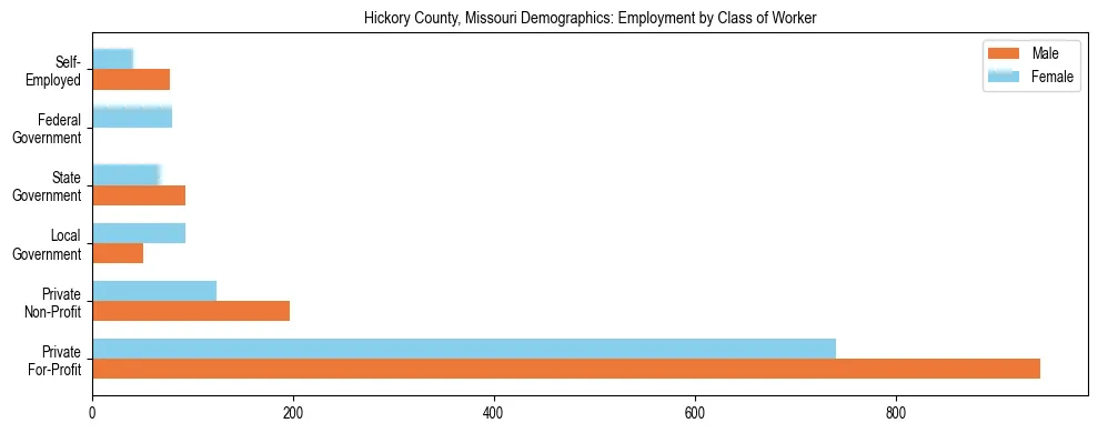 Horizontal bar chart showing employment distribution by class of worker and gender in Hickory County, Missouri, based on 2023 ACS data.