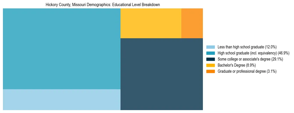 Treemap chart illustrating the educational attainment breakdown for population 25 years and over in Hickory County, Missouri.