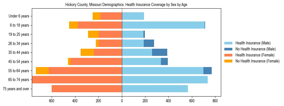 Pyramid chart showing health insurance coverage by age and sex in Hickory County, Missouri.