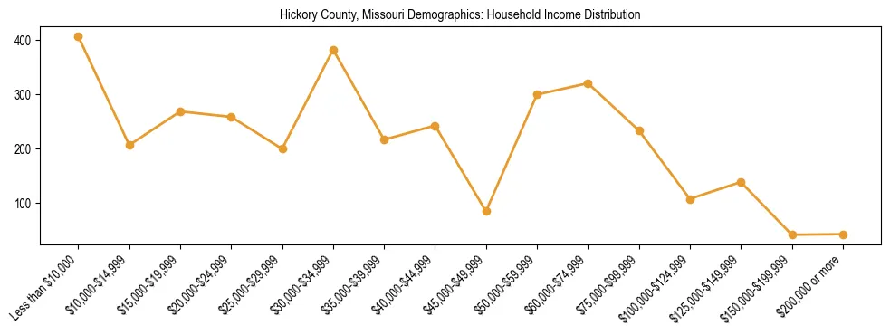 Horizontal bar chart showing household income distribution in Hickory County, Missouri.