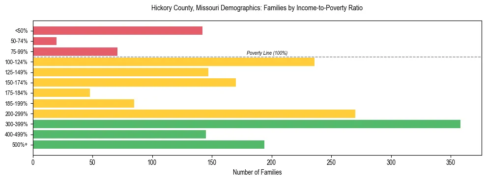 Horizontal bar chart showing family distribution by income-to-poverty ratio in Hickory County, Missouri, based on 2023 ACS data.