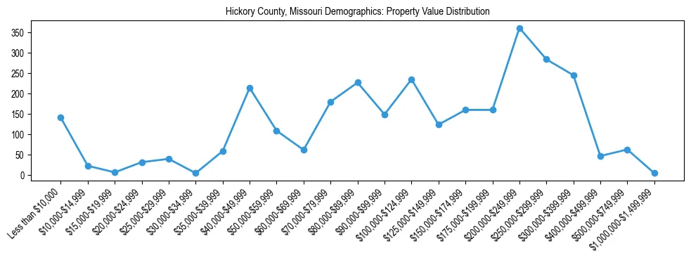 Line chart showing the distribution of property values for owner-occupied housing units in Hickory County, Missouri.