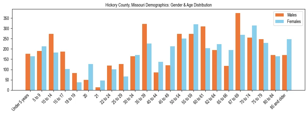 Bar chart showing the population distribution of Hickory County, Missouri by age group and gender, based on 2023 ACS data.