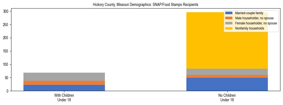 Stacked bar chart showing SNAP/Food Stamps recipient household composition by presence of children under 18 in Hickory County, Missouri, based on 2023 ACS data.