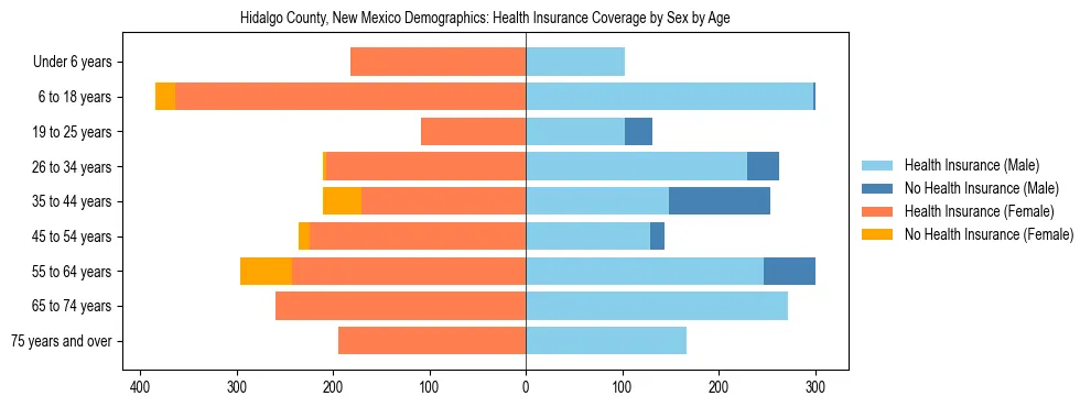 Pyramid chart showing health insurance coverage by age and sex in Hidalgo County, New Mexico.
