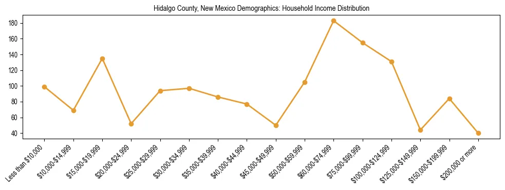 Horizontal bar chart showing household income distribution in Hidalgo County, New Mexico.