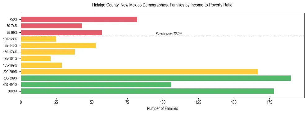 Horizontal bar chart showing family distribution by income-to-poverty ratio in Hidalgo County, New Mexico, based on 2023 ACS data.