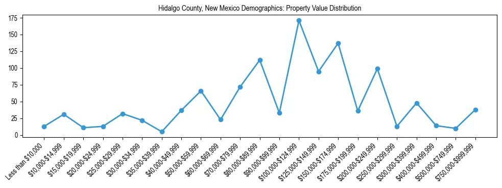 Line chart showing the distribution of property values for owner-occupied housing units in Hidalgo County, New Mexico.