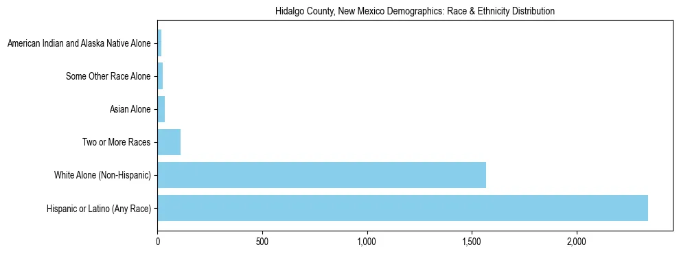 Race and Ethnicity Distribution Chart for Hidalgo County, New Mexico