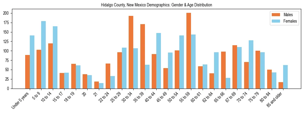 Bar chart showing the population distribution of Hidalgo County, New Mexico by age group and gender, based on 2023 ACS data.