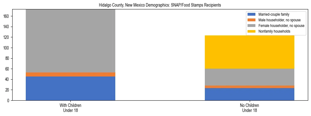 Stacked bar chart showing SNAP/Food Stamps recipient household composition by presence of children under 18 in Hidalgo County, New Mexico, based on 2023 ACS data.