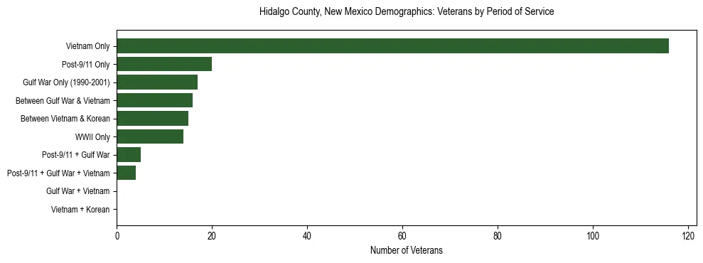 Horizontal bar chart showing veteran distribution by period of military service in Hidalgo County, New Mexico, based on 2023 ACS data.