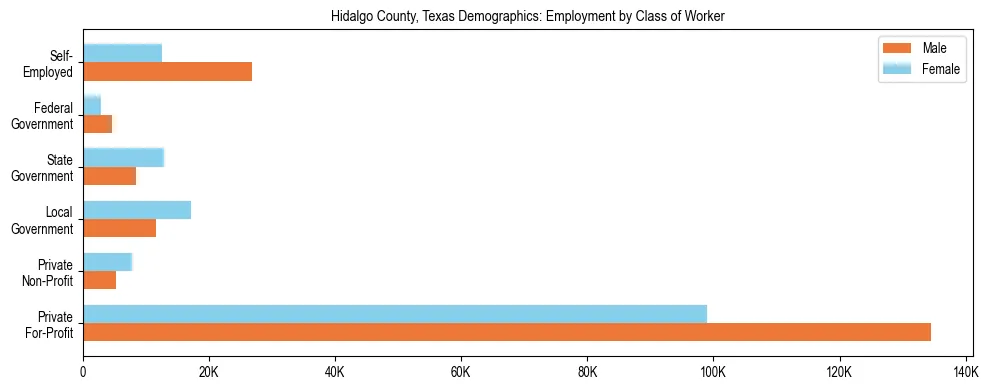 Horizontal bar chart showing employment distribution by class of worker and gender in Hidalgo County, Texas, based on 2023 ACS data.