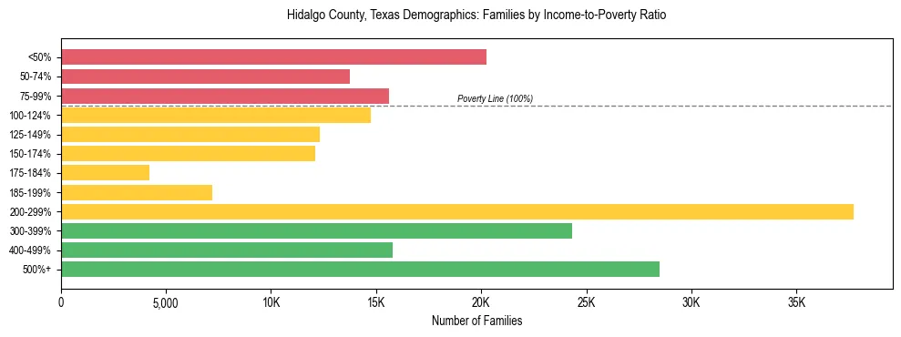 Horizontal bar chart showing family distribution by income-to-poverty ratio in Hidalgo County, Texas, based on 2023 ACS data.