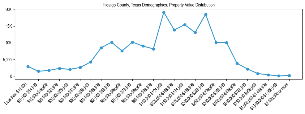 Line chart showing the distribution of property values for owner-occupied housing units in Hidalgo County, Texas.