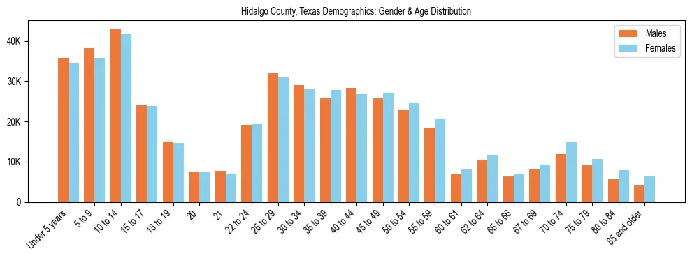 Bar chart showing the population distribution of Hidalgo County, Texas by age group and gender, based on 2023 ACS data.