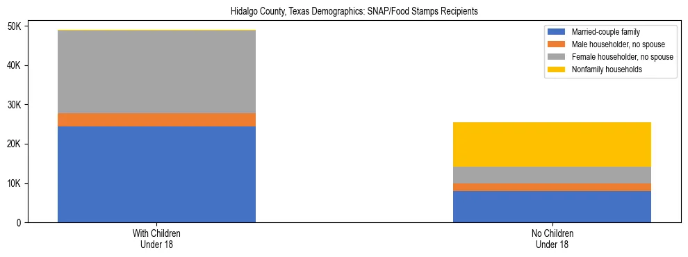 Stacked bar chart showing SNAP/Food Stamps recipient household composition by presence of children under 18 in Hidalgo County, Texas, based on 2023 ACS data.