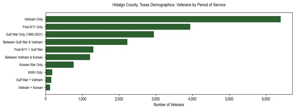 Horizontal bar chart showing veteran distribution by period of military service in Hidalgo County, Texas, based on 2023 ACS data.