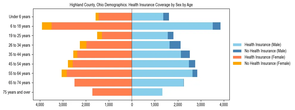 Pyramid chart showing health insurance coverage by age and sex in Highland County, Ohio.