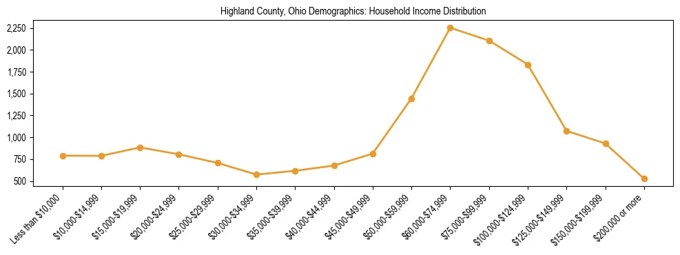 Horizontal bar chart showing household income distribution in Highland County, Ohio.
