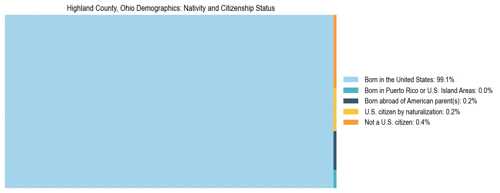 Treemap showing the population distribution by nativity and citizenship status in Highland County, Ohio based on U.S. Census data.