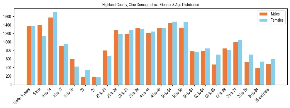 Bar chart showing the population distribution of Highland County, Ohio by age group and gender, based on 2023 ACS data.