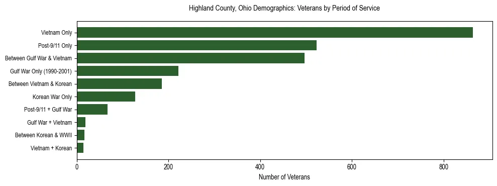 Horizontal bar chart showing veteran distribution by period of military service in Highland County, Ohio, based on 2023 ACS data.