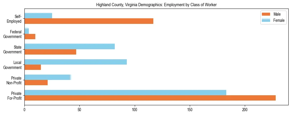 Horizontal bar chart showing employment distribution by class of worker and gender in Highland County, Virginia, based on 2023 ACS data.