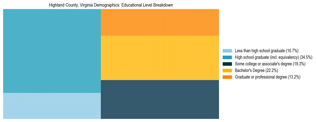 Treemap chart illustrating the educational attainment breakdown for population 25 years and over in Highland County, Virginia.