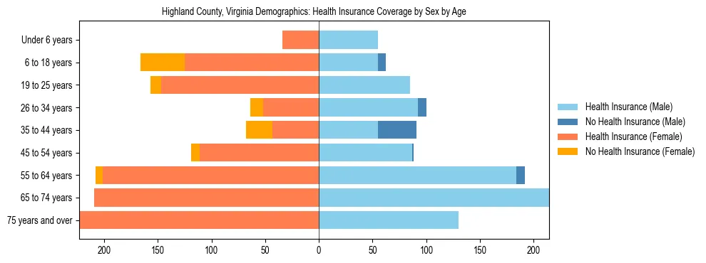 Pyramid chart showing health insurance coverage by age and sex in Highland County, Virginia.